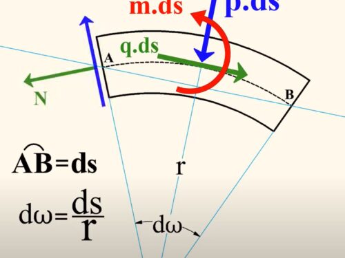 Equazioni Indefinite di Equilibrio Travi Piane