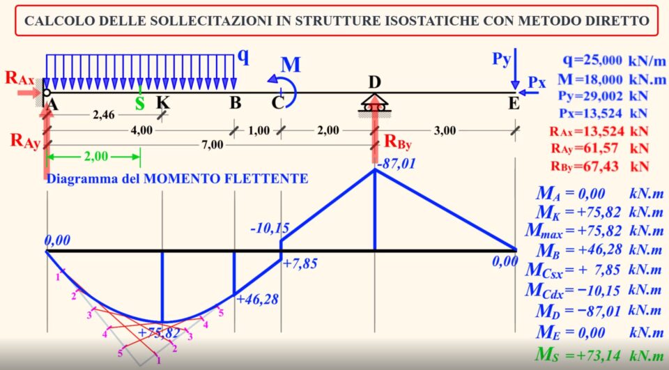 L’argomento di questa lezione è il metodo diretto per il calcolo delle sollecitazioni in strutture isostatiche.