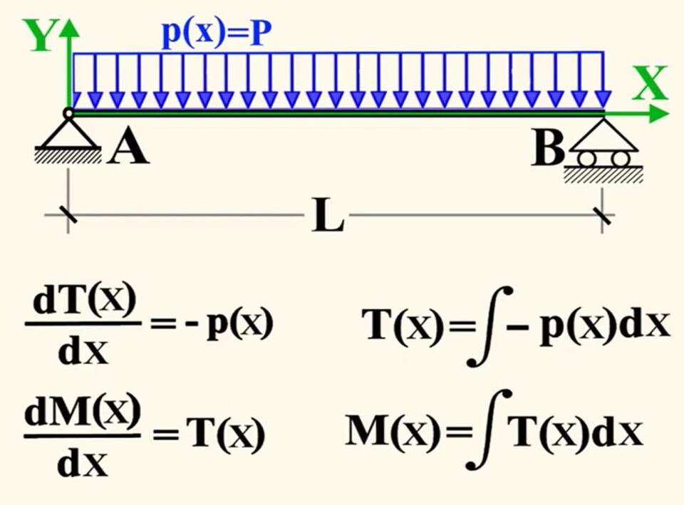 Ciao, se sei su StaticaFacile ti interessi alla Scienza delle Costruzioni e troverai utile questa lezione sulla trave appoggiata con carico distribuito uniforme risolta attraverso l'applicazione  delle equazioni indefinite di equilibrio. 