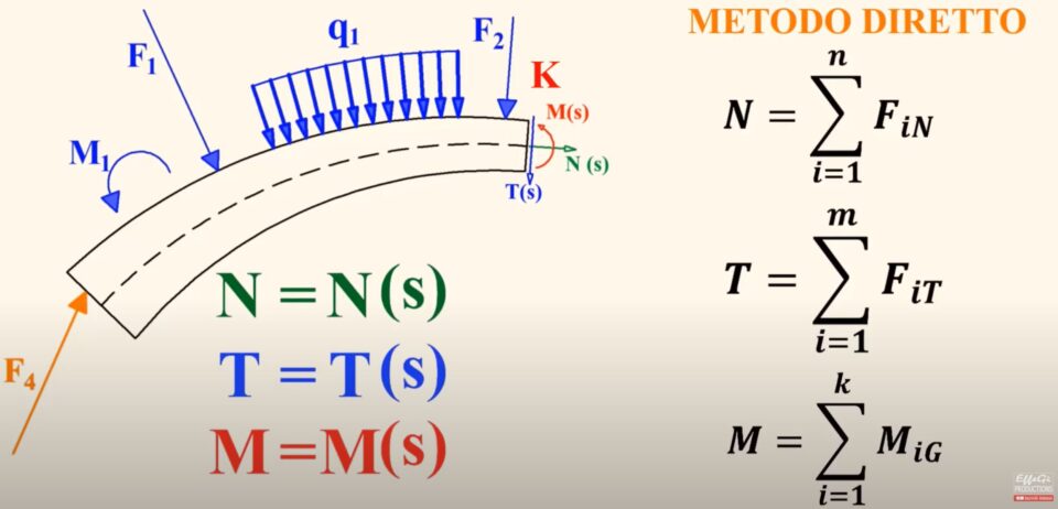 L'argomento di questa lezione è il Calcolo Sollecitazioni MetodoDiretto 1 applicato alle strutture isostatiche.