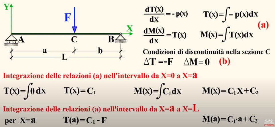 In questa esercitazione spiego l'applicazione delle equazioni indefinite di equilibrio alla trave appoggiata con carico concentrato in posizione generica.