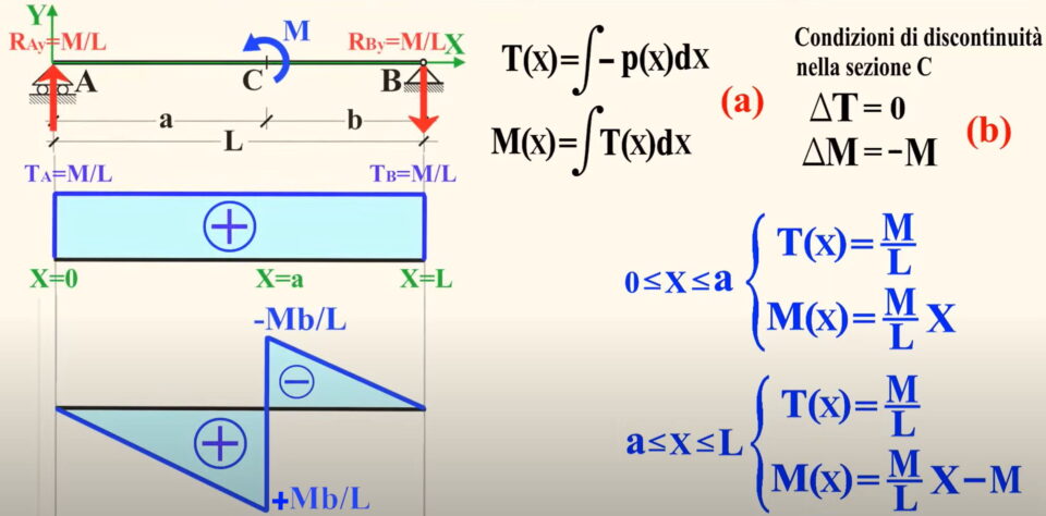Si arriva alla funzione Taglio T(x) e al suo diagramma e poi alla funzione Momento Flettente M(x) e al suo diagramma. Vengono studiate anche le reazioni vincolari.
