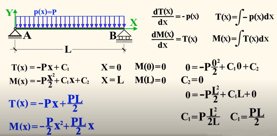 Particolare importanza riveste la scelta delle costanti di integrazione C1 e C2 che si calcolano imponendo il valore nullo del momento flettente all'ascissa X=0 in corrispondenza della cerniera e all'ascizza X=L in corrispondenza del carrello.