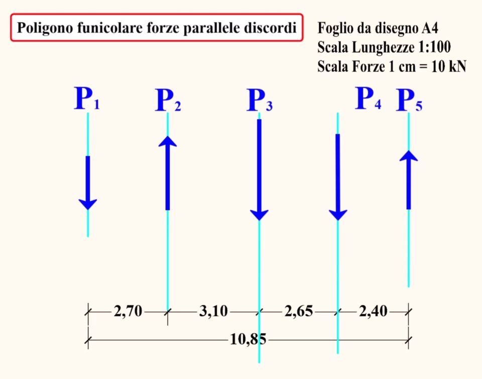Ciao benvenuto/a o bentornato/a su StaticaFacile, oggi ti spiego come costruire il poligono funicolare e la RISULTANTE FORZE PARALLELE DISCORDI.