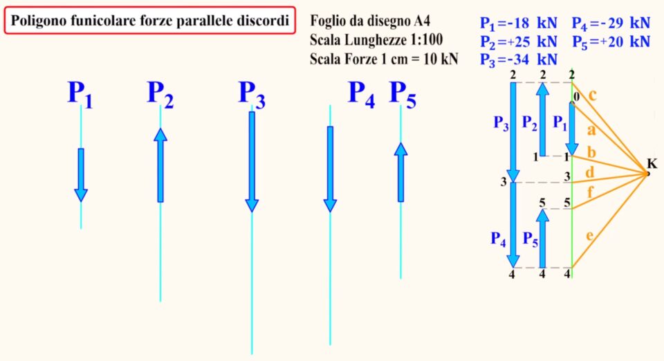 Ciao benvenuto/a o bentornato/a su StaticaFacile, se studi Ingegneria o Architettura sei nel posto giusto, oggi ti spiego come costruire graficamente il poligono funicolare e la RISULTANTE DI FORZE PARALLELE DISCORDI.
