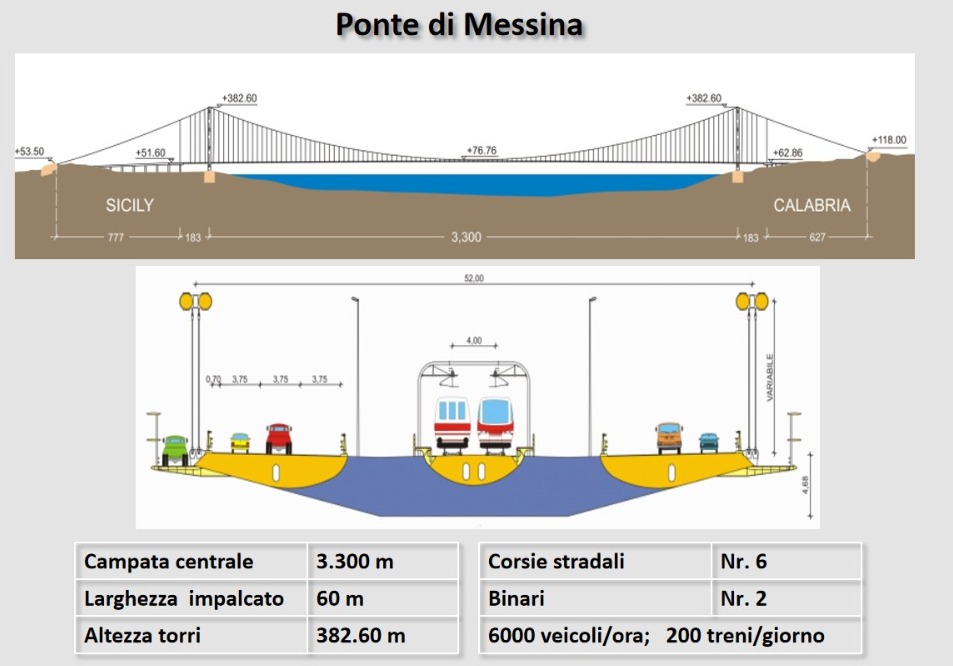Ciao, benvenuto o bentornato su StaticaFacile nella sezione Confronto sul Ponte di Messina, Sullo Stretto il ponte più lungo è il titolo della diretta in cui il Prof. Enzo Siviero ci illustra molti dettagli di quest'opera straordinaria.
