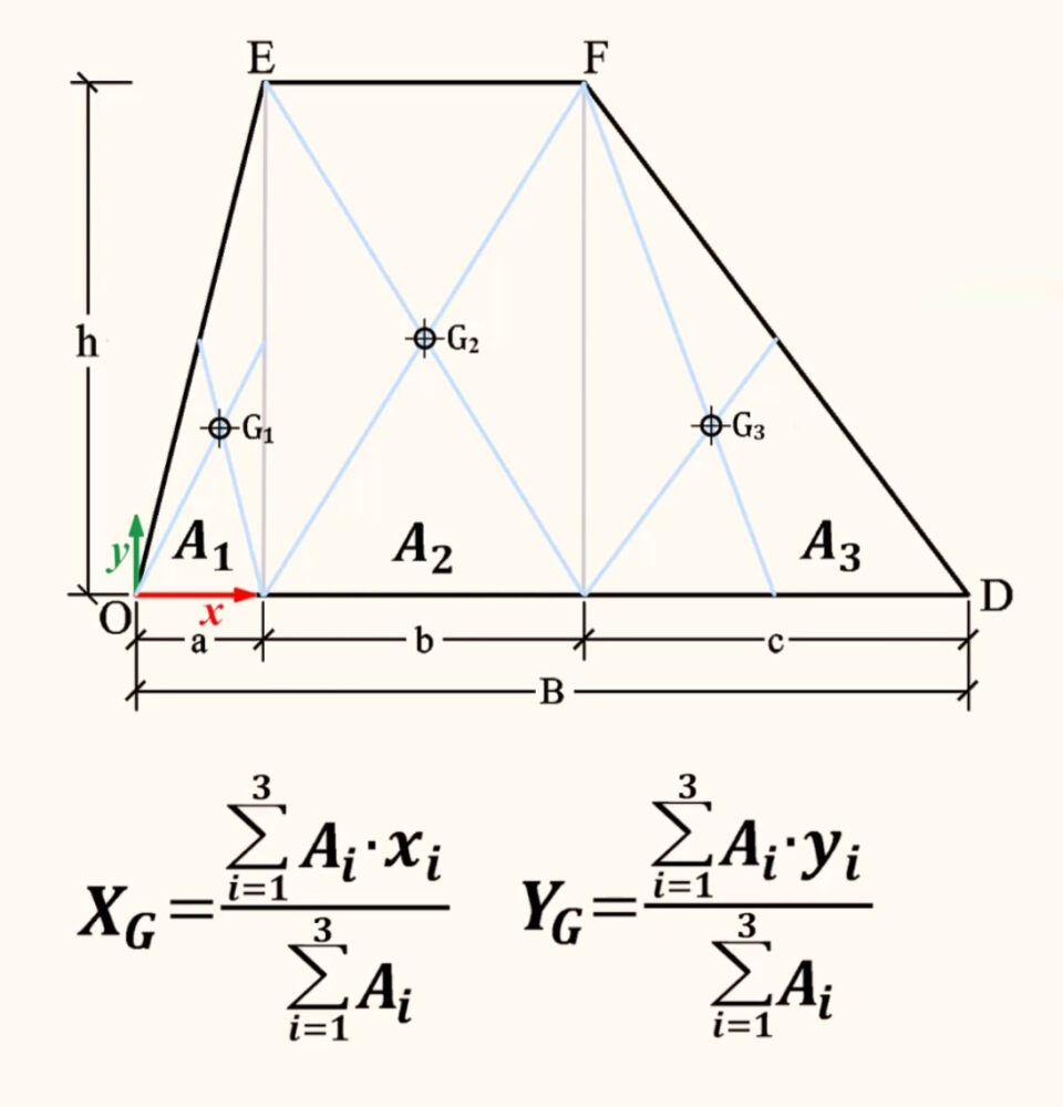 Ciao, benvenuta/o su StaticaFacile, questa lezione è dedicata al Baricentro del trapezio. Considerato l’argomento, la lezione si rivolge agli studenti di Ingegneria, di Architettura e anche dei corsi CAT (Costruzioni Ambiente Territorio) delle scuole superiori.