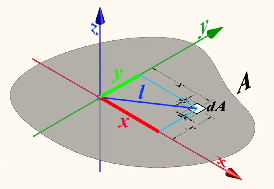 Benvenuta/o su StaticaFacile, questa lezione è dedicata al calcolo dei Momenti d'Inerzia di un'Area - Tensore d'Inerzia.